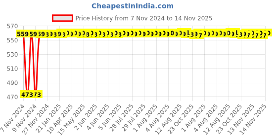 moglix.com Auto Pearl 5 Pcs Polyester Black Car Floor Carpet Set for Ford Fiesta Classic auto pearl Price History Graph from 7 Nov 2024 to 14 Nov 2025