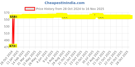 moglix.com Auto Pearl 5 Pcs Polyester Black Car Floor Carpet Set for Hyundai Getz auto pearl Price History Graph from 28 Oct 2024 to 16 Nov 2025