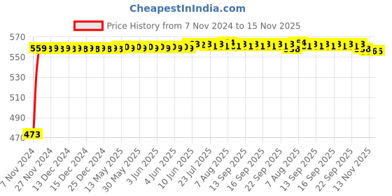 moglix.com Auto Pearl 5 Pcs Polyester Black Car Floor Carpet Set for Hyundai Venue auto pearl Price History Graph from 7 Nov 2024 to 15 Nov 2025