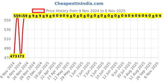 moglix.com Auto Pearl 5 Pcs Polyester Black Car Floor Carpet Set for Marazzo Marazzo 2019 auto pearl Price History Graph from 9 Nov 2024 to 6 Nov 2025