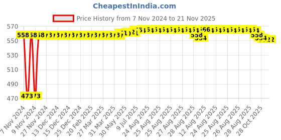 moglix.com Auto Pearl 5 Pcs Polyester Black Car Floor Carpet Set for Maruti Suzuki 800 auto pearl Price History Graph from 7 Nov 2024 to 21 Nov 2025