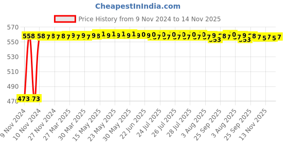moglix.com Auto Pearl 5 Pcs Polyester Black Car Floor Carpet Set for Maruti Suzuki Baleno 2020 onwards auto pearl Price History Graph from 9 Nov 2024 to 14 Nov 2025