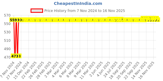 moglix.com Auto Pearl 5 Pcs Polyester Black Car Floor Carpet Set for Maruti Suzuki Baleno RS 2017 auto pearl Price History Graph from 7 Nov 2024 to 15 Nov 2025