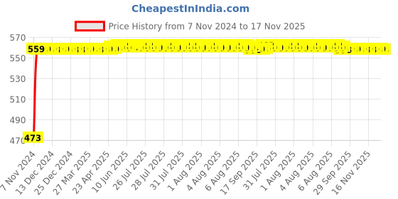 moglix.com Auto Pearl 5 Pcs Polyester Black Car Floor Carpet Set for Maruti Suzuki Brezza 2022 auto pearl Price History Graph from 7 Nov 2024 to 17 Nov 2025