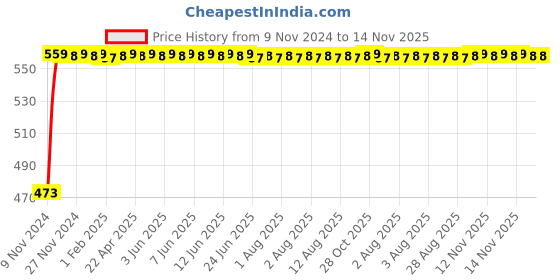 moglix.com Auto Pearl 5 Pcs Polyester Black Car Floor Carpet Set for Maruti Suzuki Celerio 2021 onwards auto pearl Price History Graph from 9 Nov 2024 to 14 Nov 2025