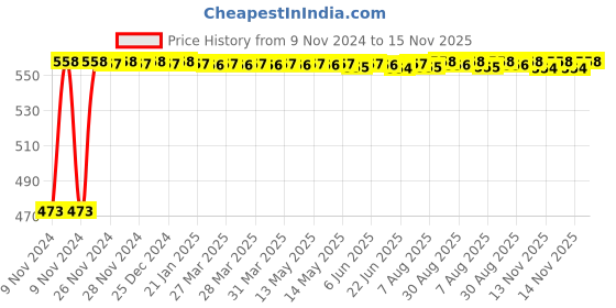 moglix.com Auto Pearl 5 Pcs Polyester Black Car Floor Carpet Set for Maruti Suzuki Dzire Type2 auto pearl Price History Graph from 9 Nov 2024 to 15 Nov 2025