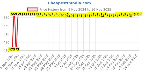 moglix.com Auto Pearl 5 Pcs Polyester Black Car Floor Carpet Set for Maruti Suzuki Esteem auto pearl Price History Graph from 9 Nov 2024 to 15 Nov 2025