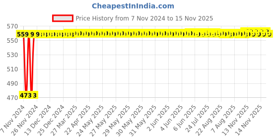 moglix.com Auto Pearl 5 Pcs Polyester Black Car Floor Carpet Set for Maruti Suzuki Estilo Type-1 auto pearl Price History Graph from 7 Nov 2024 to 15 Nov 2025