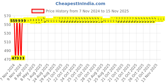 moglix.com Auto Pearl 5 Pcs Polyester Black Car Floor Carpet Set for Maruti Suzuki Omni auto pearl Price History Graph from 7 Nov 2024 to 14 Nov 2025