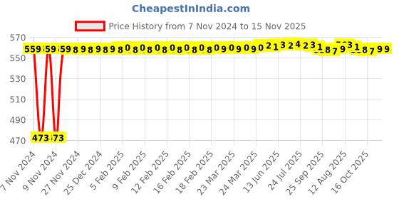 moglix.com Auto Pearl 5 Pcs Polyester Black Car Floor Carpet Set for Maruti Suzuki Swift auto pearl Price History Graph from 7 Nov 2024 to 15 Nov 2025