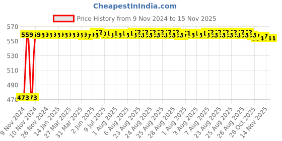 moglix.com Auto Pearl 5 Pcs Polyester Black Car Floor Carpet Set for Nexa XL6 2019 auto pearl Price History Graph from 9 Nov 2024 to 14 Nov 2025