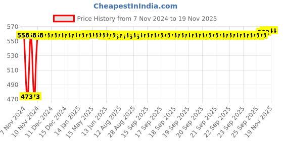 moglix.com Auto Pearl 5 Pcs Polyester Black Car Floor Carpet Set for Nissan Micra 2015 auto pearl Price History Graph from 7 Nov 2024 to 18 Nov 2025
