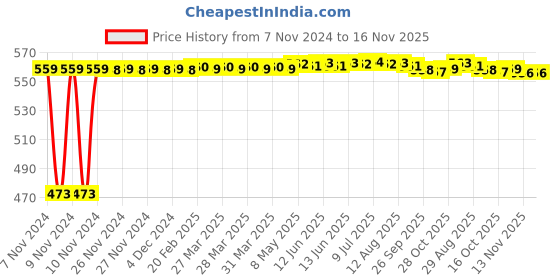 moglix.com Auto Pearl 5 Pcs Polyester Black Car Floor Carpet Set for Nissan Sunny auto pearl Price History Graph from 7 Nov 2024 to 16 Nov 2025