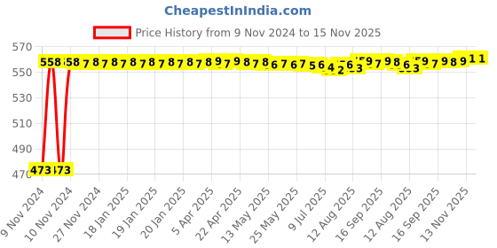 moglix.com Auto Pearl 5 Pcs Polyester Black Car Floor Carpet Set for Nissan Sunny2015 onwards auto pearl Price History Graph from 9 Nov 2024 to 14 Nov 2025