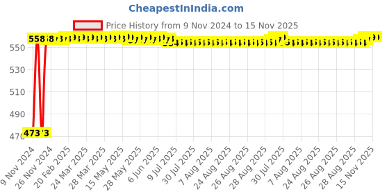 moglix.com Auto Pearl 5 Pcs Polyester Black Car Floor Carpet Set for Renault Kwid auto pearl Price History Graph from 9 Nov 2024 to 15 Nov 2025