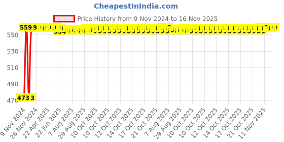 moglix.com Auto Pearl 5 Pcs Polyester Black Car Floor Carpet Set for Tata Indica 1998 auto pearl Price History Graph from 9 Nov 2024 to 15 Nov 2025