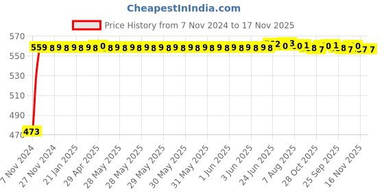 moglix.com Auto Pearl 5 Pcs Polyester Black Car Floor Carpet Set for Tata Tiago 2019 XB/XE/XM Model auto pearl Price History Graph from 7 Nov 2024 to 16 Nov 2025