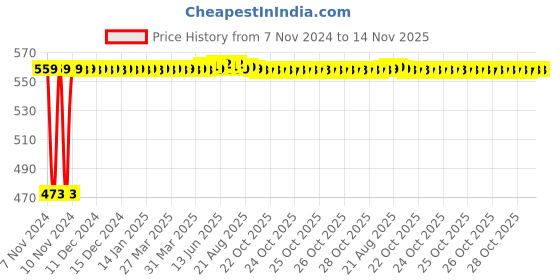 moglix.com Auto Pearl 5 Pcs Polyester Black Car Floor Carpet Set for Toyota Innova 20012-2013 auto pearl Price History Graph from 7 Nov 2024 to 13 Nov 2025