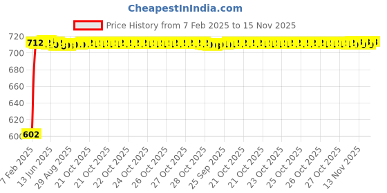moglix.com Auto Pearl 5 Pcs PVC &a; Mesh Beige Window &a; Front Sun Shade Set for All Chevrolet Sedan Cars auto pearl Price History Graph from 7 Feb 2025 to 15 Nov 2025