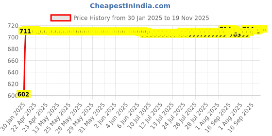 moglix.com Auto Pearl 5 Pcs PVC &a; Mesh Beige Window &a; Front Sun Shade Set for All Datsun Hatchback Cars auto pearl Price History Graph from 30 Jan 2025 to 18 Nov 2025