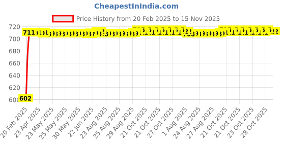moglix.com Auto Pearl 5 Pcs PVC &a; Mesh Beige Window &a; Front Sun Shade Set for All Fiat Sedan Cars auto pearl Price History Graph from 20 Feb 2025 to 15 Nov 2025