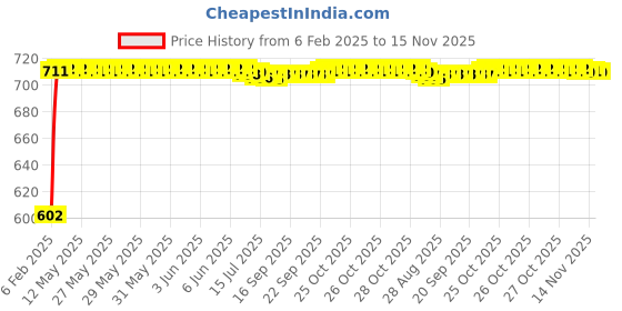 moglix.com Auto Pearl 5 Pcs PVC &a; Mesh Beige Window &a; Front Sun Shade Set for All Maruti Sedan Cars auto pearl Price History Graph from 6 Feb 2025 to 15 Nov 2025