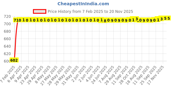 moglix.com Auto Pearl 5 Pcs PVC &a; Mesh Beige Window &a; Front Sun Shade Set for All Tata Hatchback Cars auto pearl Price History Graph from 7 Feb 2025 to 19 Nov 2025
