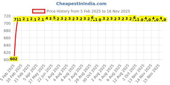 moglix.com Auto Pearl 5 Pcs PVC &a; Mesh Beige Window &a; Front Sun Shade Set for All Toyota Hatchback Cars auto pearl Price History Graph from 5 Feb 2025 to 15 Nov 2025