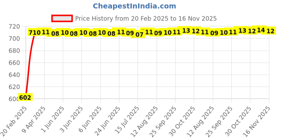 moglix.com Auto Pearl 5 Pcs PVC &a; Mesh Beige Window &a; Front Sun Shade Set for Audi E250 auto pearl Price History Graph from 20 Feb 2025 to 15 Nov 2025