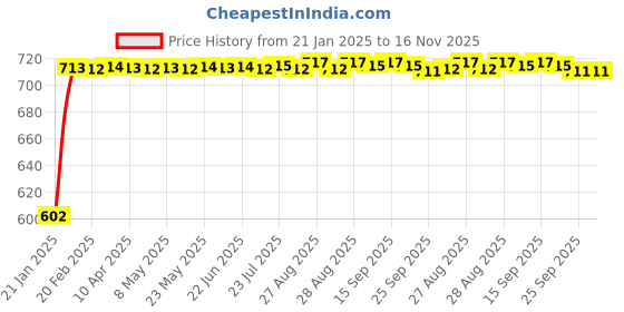 moglix.com Auto Pearl 5 Pcs PVC &a; Mesh Beige Window &a; Front Sun Shade Set for Audi S4 auto pearl Price History Graph from 21 Jan 2025 to 15 Nov 2025
