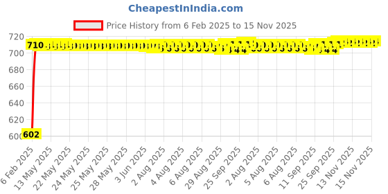 moglix.com Auto Pearl 5 Pcs PVC &a; Mesh Beige Window &a; Front Sun Shade Set for BMW 725i auto pearl Price History Graph from 6 Feb 2025 to 15 Nov 2025