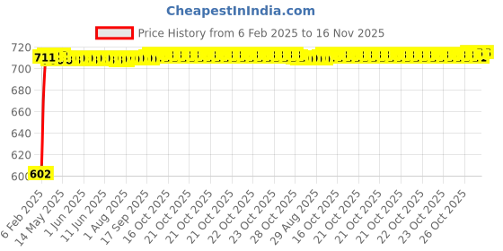 moglix.com Auto Pearl 5 Pcs PVC &a; Mesh Beige Window &a; Front Sun Shade Set for BMW i3 auto pearl Price History Graph from 6 Feb 2025 to 16 Nov 2025