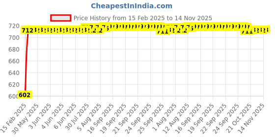 moglix.com Auto Pearl 5 Pcs PVC &a; Mesh Beige Window &a; Front Sun Shade Set for BMW X4 auto pearl Price History Graph from 15 Feb 2025 to 14 Nov 2025