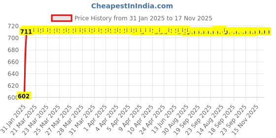 moglix.com Auto Pearl 5 Pcs PVC &a; Mesh Beige Window &a; Front Sun Shade Set for Chevrolet Sail auto pearl Price History Graph from 31 Jan 2025 to 17 Nov 2025