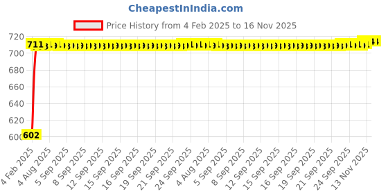 moglix.com Auto Pearl 5 Pcs PVC &a; Mesh Beige Window &a; Front Sun Shade Set for Datsun GO auto pearl Price History Graph from 4 Feb 2025 to 15 Nov 2025