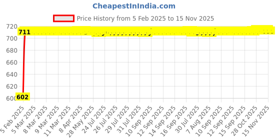 moglix.com Auto Pearl 5 Pcs PVC &a; Mesh Beige Window &a; Front Sun Shade Set for Datsun Redi GO auto pearl Price History Graph from 5 Feb 2025 to 15 Nov 2025