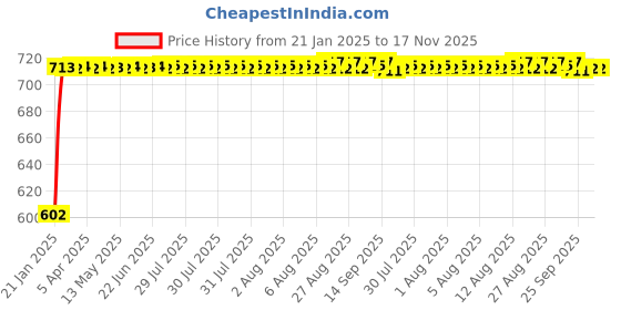 moglix.com Auto Pearl 5 Pcs PVC &a; Mesh Beige Window &a; Front Sun Shade Set for Fiat 500 Abarth auto pearl Price History Graph from 21 Jan 2025 to 17 Nov 2025