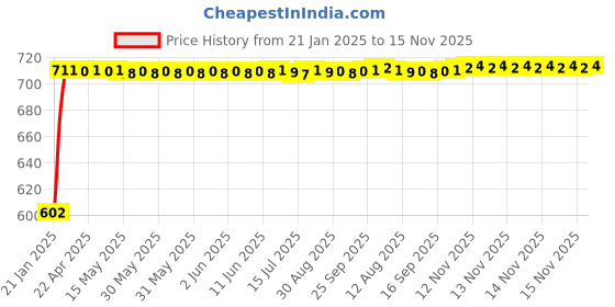 moglix.com Auto Pearl 5 Pcs PVC &a; Mesh Beige Window &a; Front Sun Shade Set for Fiat Grande Punto auto pearl Price History Graph from 21 Jan 2025 to 15 Nov 2025