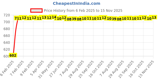 moglix.com Auto Pearl 5 Pcs PVC &a; Mesh Beige Window &a; Front Sun Shade Set for Ford Ecosport auto pearl Price History Graph from 6 Feb 2025 to 15 Nov 2025