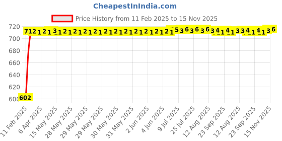 moglix.com Auto Pearl 5 Pcs PVC &a; Mesh Beige Window &a; Front Sun Shade Set for Honda Amaze Type 2 auto pearl Price History Graph from 11 Feb 2025 to 15 Nov 2025