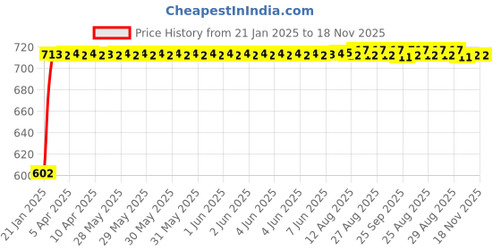 moglix.com Auto Pearl 5 Pcs PVC &a; Mesh Beige Window &a; Front Sun Shade Set for Honda City i DTEC auto pearl Price History Graph from 21 Jan 2025 to 17 Nov 2025