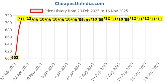 moglix.com Auto Pearl 5 Pcs PVC &a; Mesh Beige Window &a; Front Sun Shade Set for Honda City ZX auto pearl Price History Graph from 20 Feb 2025 to 15 Nov 2025