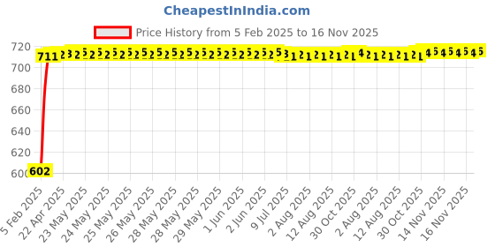 moglix.com Auto Pearl 5 Pcs PVC &a; Mesh Beige Window &a; Front Sun Shade Set for Honda Civic auto pearl Price History Graph from 5 Feb 2025 to 16 Nov 2025