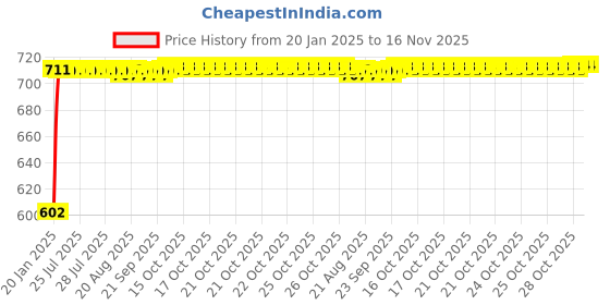 moglix.com Auto Pearl 5 Pcs PVC &a; Mesh Beige Window &a; Front Sun Shade Set for Hyundai i20 Elite 2018 auto pearl Price History Graph from 20 Jan 2025 to 15 Nov 2025