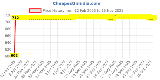 moglix.com Auto Pearl 5 Pcs PVC &a; Mesh Beige Window &a; Front Sun Shade Set for Hyundai i20 Type 2 auto pearl Price History Graph from 12 Feb 2025 to 15 Nov 2025