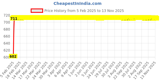 moglix.com Auto Pearl 5 Pcs PVC &a; Mesh Beige Window &a; Front Sun Shade Set for Hyundai Santa Fe auto pearl Price History Graph from 5 Feb 2025 to 13 Nov 2025