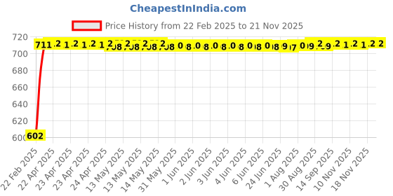 moglix.com Auto Pearl 5 Pcs PVC &a; Mesh Beige Window &a; Front Sun Shade Set for Hyundai Xcent 2016 auto pearl Price History Graph from 22 Feb 2025 to 18 Nov 2025