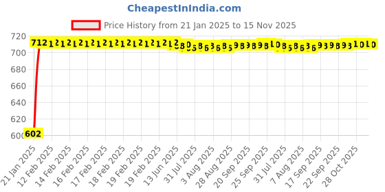 moglix.com Auto Pearl 5 Pcs PVC &a; Mesh Beige Window &a; Front Sun Shade Set for Land Rover Range Rover auto pearl Price History Graph from 21 Jan 2025 to 15 Nov 2025