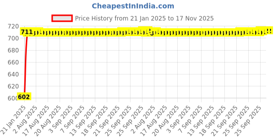 moglix.com Auto Pearl 5 Pcs PVC &a; Mesh Beige Window &a; Front Sun Shade Set for Lexus CT auto pearl Price History Graph from 21 Jan 2025 to 17 Nov 2025