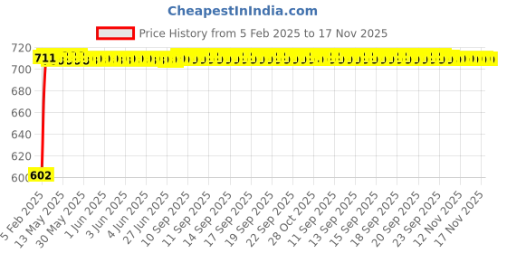 moglix.com Auto Pearl 5 Pcs PVC &a; Mesh Beige Window &a; Front Sun Shade Set for Maruti Suzuki Alto 800 New auto pearl Price History Graph from 5 Feb 2025 to 17 Nov 2025